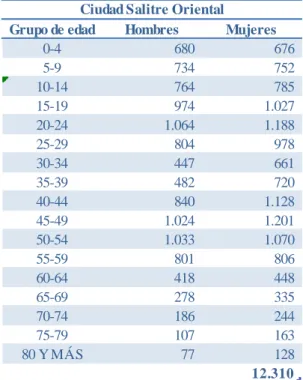 Tabla 5 Proyección población UPZ Ciudad Salitre Occidental 2015 