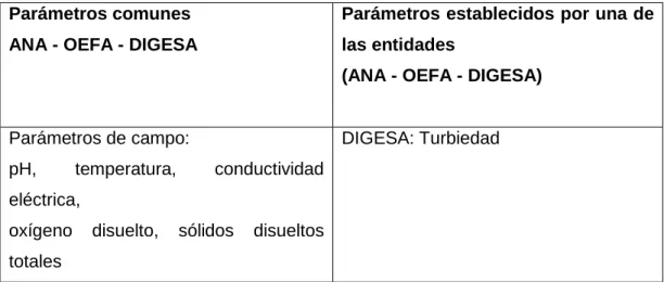 Tabla 4.3: Parámetros para análisis de aguas superficiales – MSAP 2012 