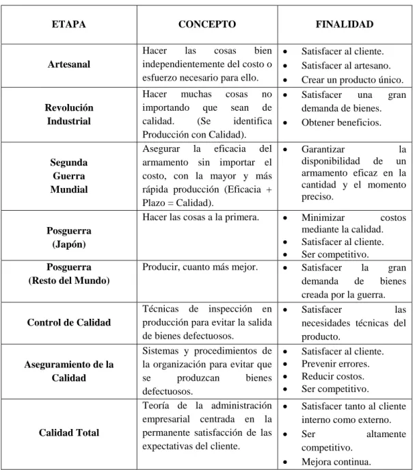 Tabla Nº 1: Etapas de la Calidad 