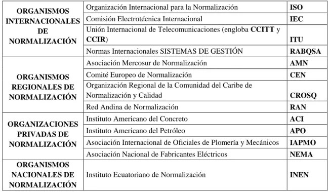 Tabla Nº 3: Organismos de Normalización 