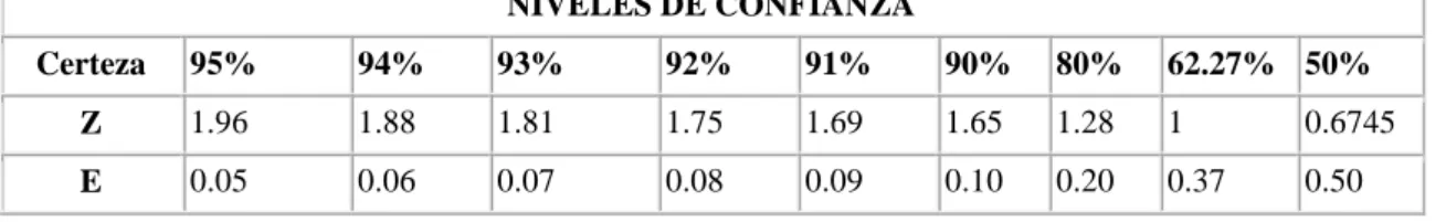 Tabla Nº 6: Niveles de Confianza 