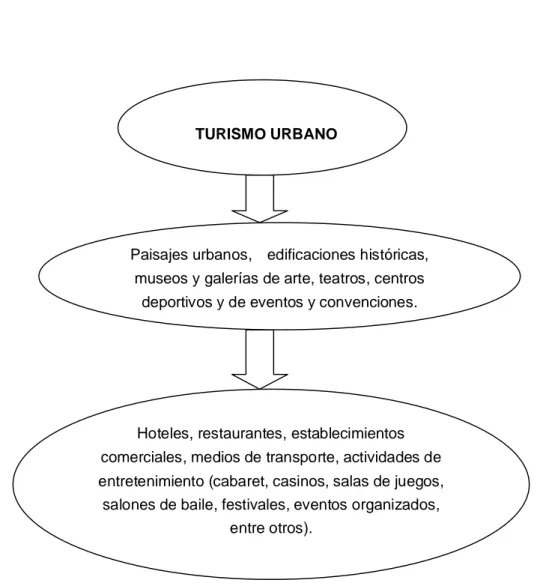 Figura 3. Componentes principales de recorridos por instituciones culturales como parte de la gestión integrada del turismo urbano