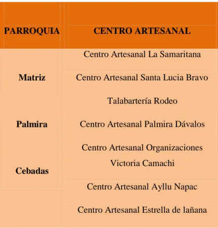 Cuadro 5: Centros Artesanales a nivel Cantonal 