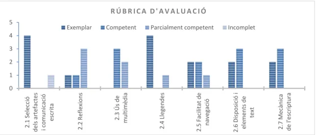 Figura 13. Resultats de l’aplicació de la rúbrica d’avaluació. Elaboració pròpia 012345