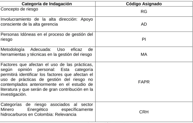Tabla 4: Código asignado a las categorías de Indagación 