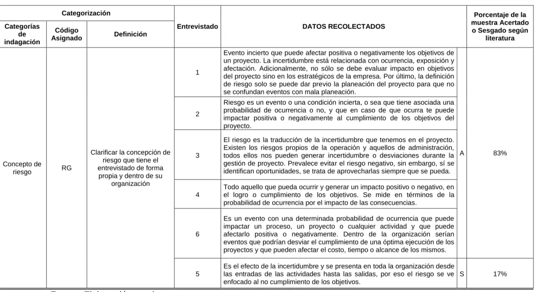 Tabla 5: Resultados Concepto de Riesgo 