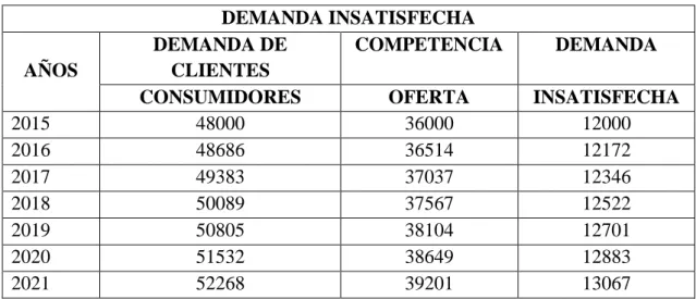 Tabla 13. Demanda insatisfecha  DEMANDA INSATISFECHA  AÑOS  DEMANDA DE CLIENTES  COMPETENCIA  DEMANDA 
