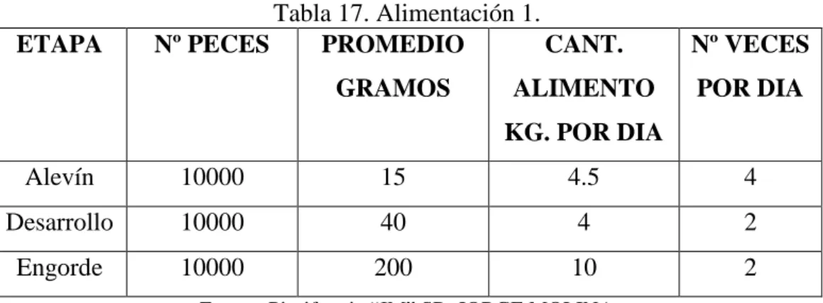 Tabla 17. Alimentación 1. 