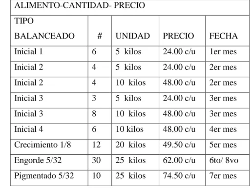 Tabla 19. Alimento cantidad y precio. 