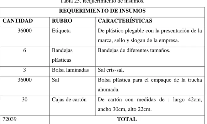 Tabla 25. Requerimiento de insumos. 