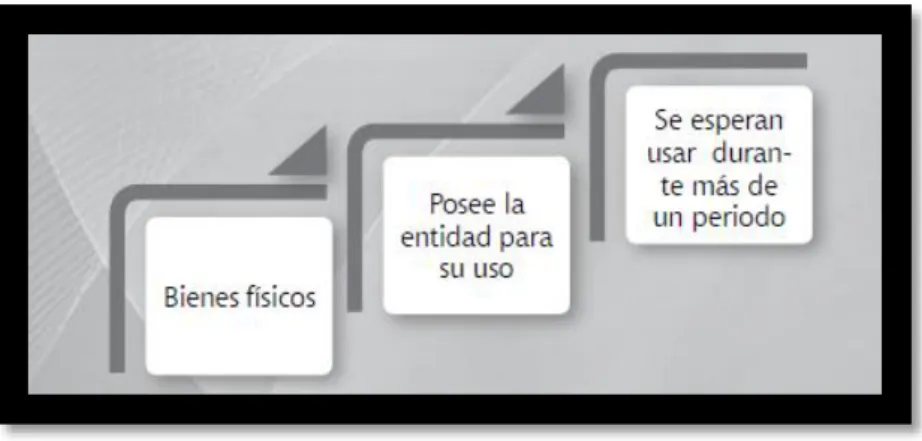 Ilustración 8: Requisitos para ser considerado Activo Tangible 45