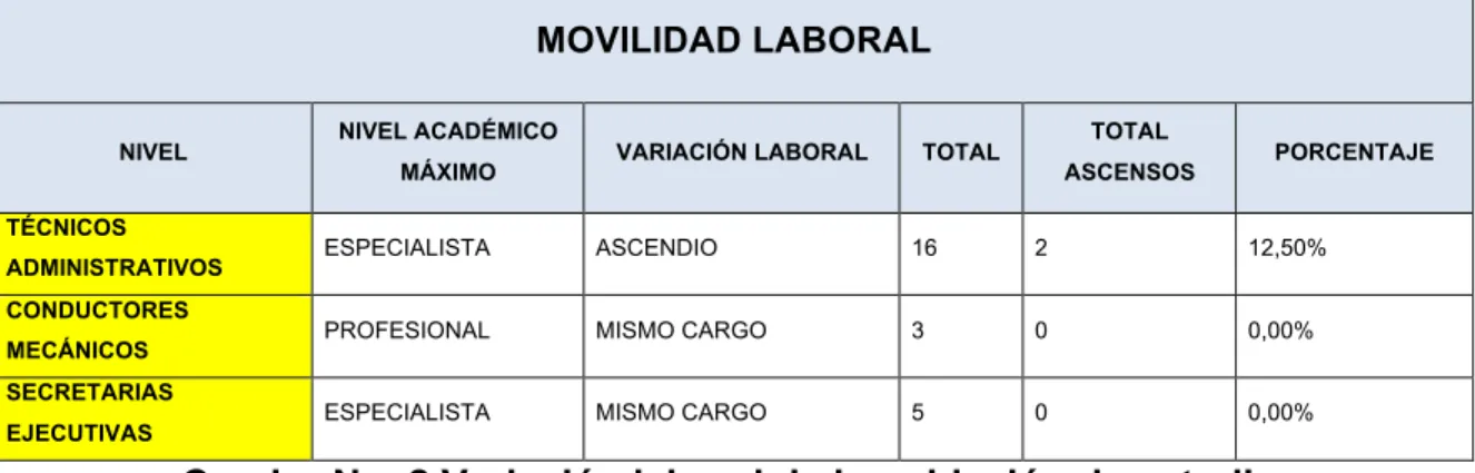 Cuadro No. 2 Variación laboral de la población de estudio . 