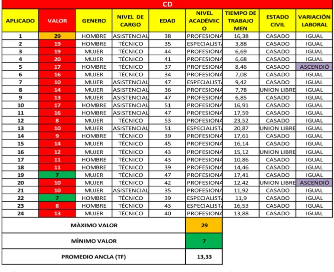 Cuadro No. 4 Respuestas obtenidas Factor No 2 – Competencia Directiva  (CD). 