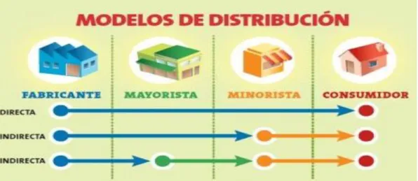 Ilustración 4. Canales de distribución. 