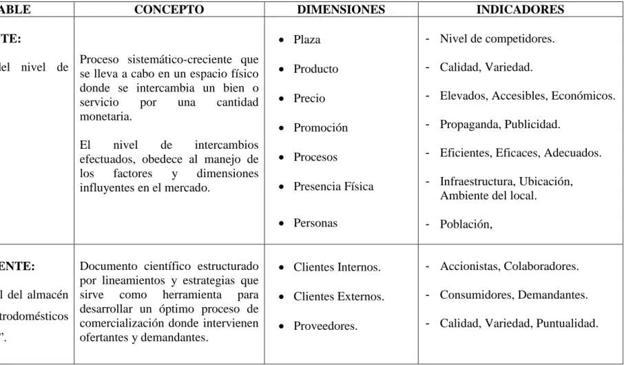 Ilustración 5 Operacionalización de las Variables. 