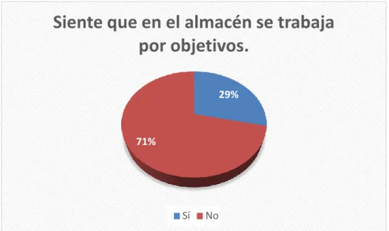 Gráfico 1 Siente que en el almacén se trabaja por objetivos. 