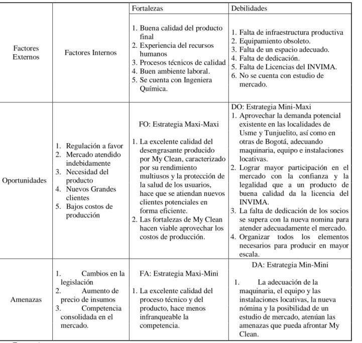 Cuadro 14.- Matriz FODA de My Clean 
