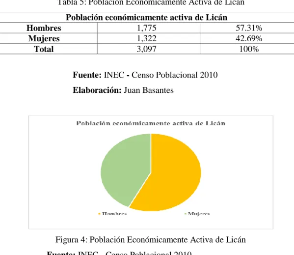 Tabla 5: Población Económicamente Activa de Licán  Población económicamente activa de Licán 