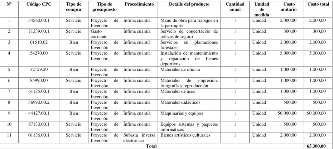 Tabla 16: Plan Anual de Contratación del año 2014 