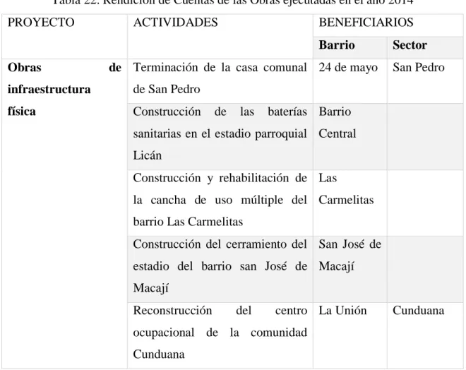 Tabla 22: Rendición de Cuentas de las Obras ejecutadas en el año 2014 
