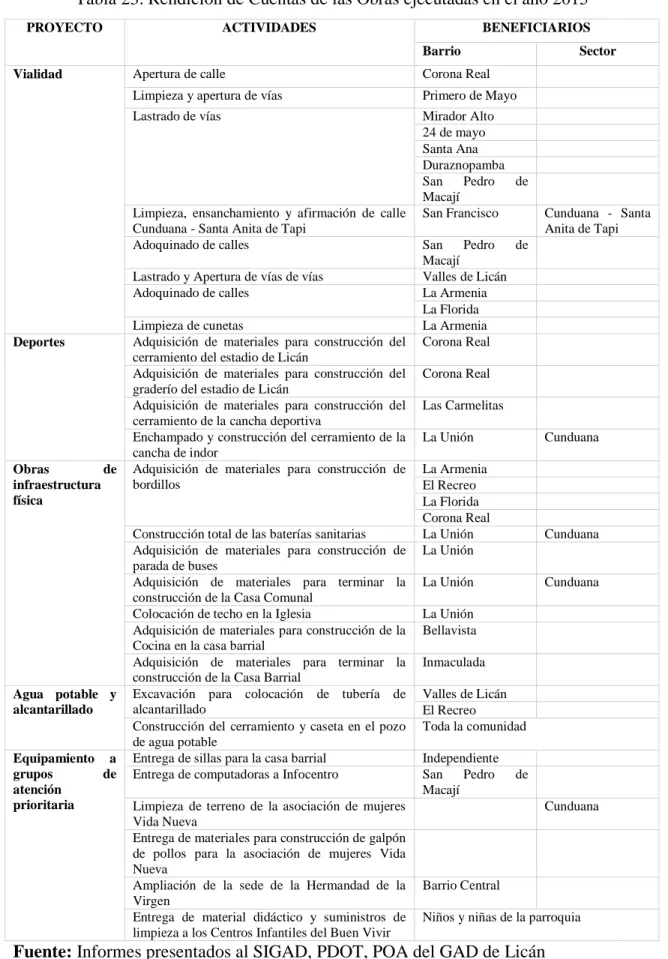 Tabla 23: Rendición de Cuentas de las Obras ejecutadas en el año 2015 
