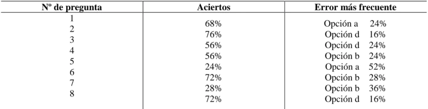 Tabla 8. Resultados del post test 