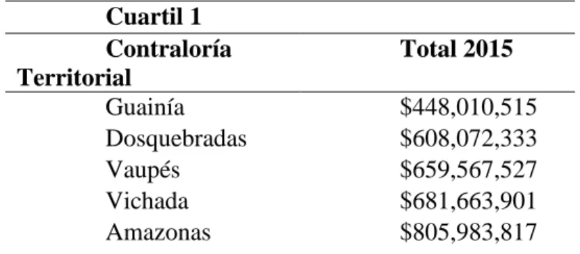 Tabla 12. Contralorías Territoriales Cuartil 1. ($448’010.515 - $1’411.303.004). 