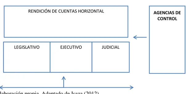 Figura 1. Rendición de cuentas horizontal 