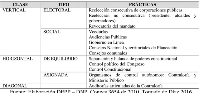 Tabla 1. Clases de rendición de cuentas en Colombia. 