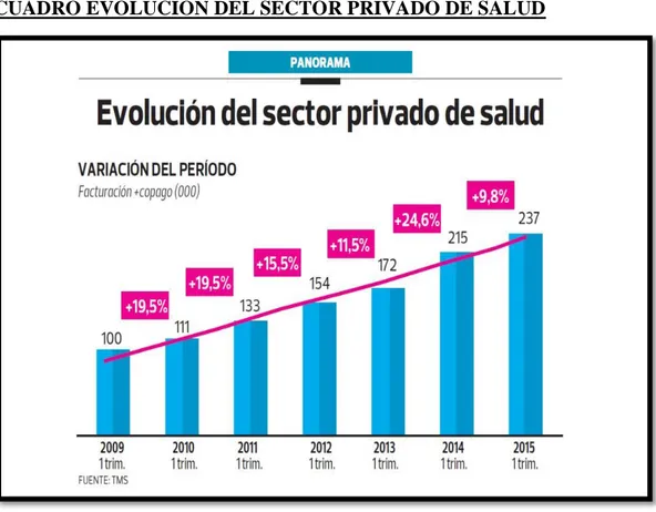 CUADRO EVOLUCION DEL SECTOR PRIVADO DE SALUD 