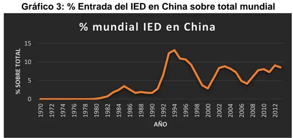 Gráfico 3: % Entrada del IED en China sobre total mundial