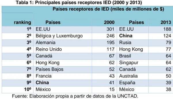 Tabla 1: Principales países receptores IED (2000 y 2013) 