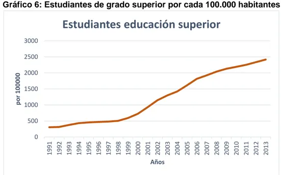 Gráfico 6: Estudiantes de grado superior por cada 100.000 habitantes