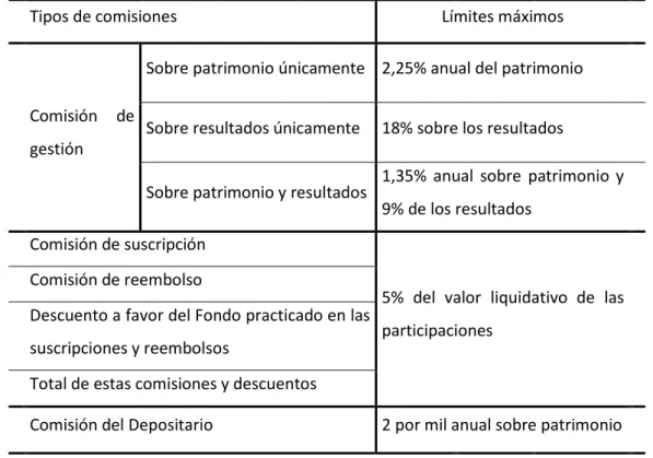 Tabla 1: Tipos de comisiones y límites máximos 