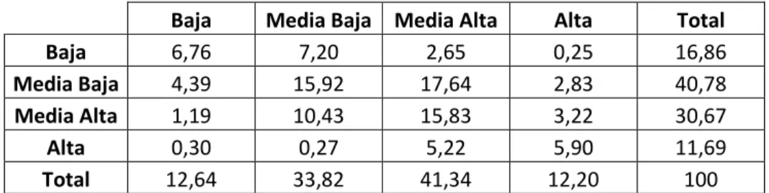 Tabla 4: Matriz de transición por intervalos para la performance 