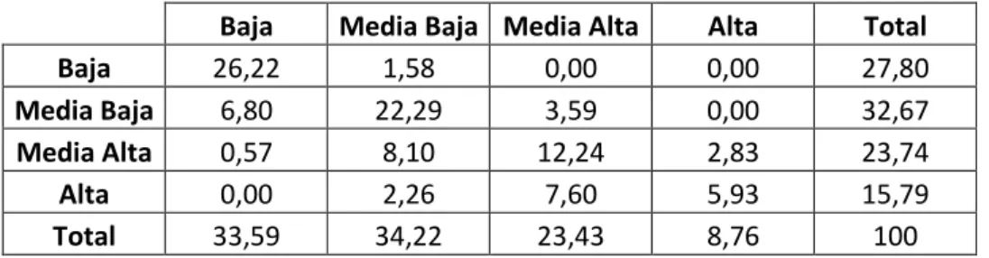 Tabla 5: Matriz de transición por intervalos para la TER 