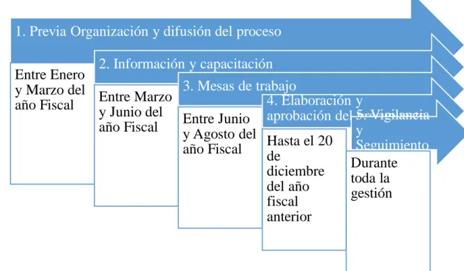 Gráfico N°.  1: Etapas del presupuesto participativo 