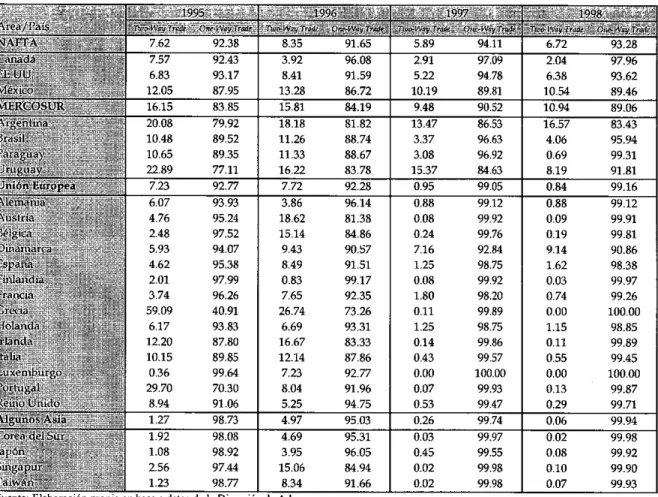 Tabla S.1 Tipos de Comercio • -  -199^ ,^.^ 199ú '^ á^ _ '^ 1997 : 1998 _ ^