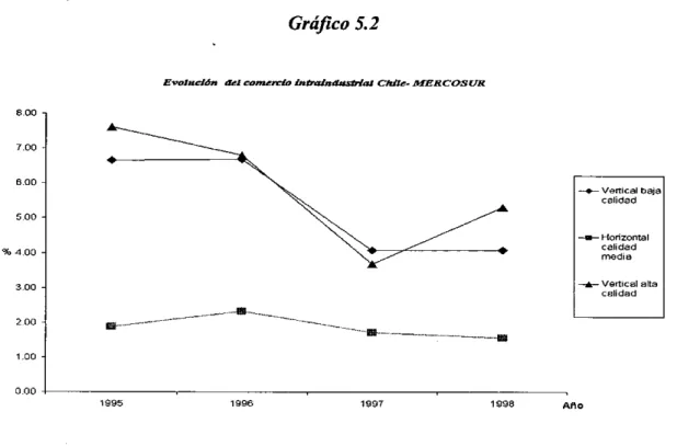 Gráfico 5.2