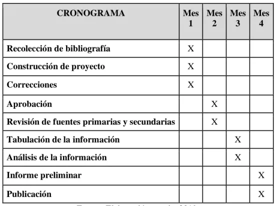 Tabla 2 Cronograma de actividades 