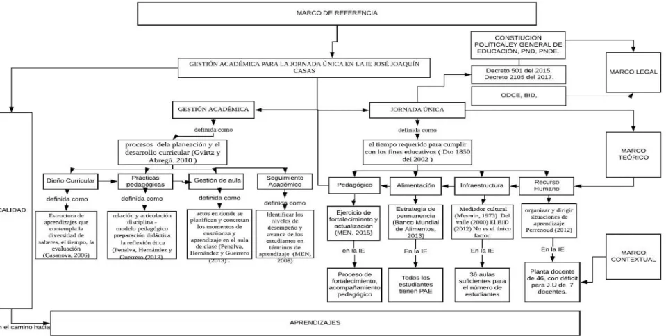 Figura 1. Mapa conceptual del marco de referencia 