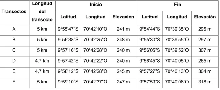 Tabla 1. Ubicación de los transectos en la cuenca del Río La Novia.  