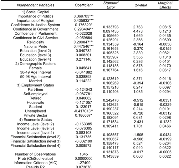 Table 4: Ordered Probit Model Estimation for Turkey  