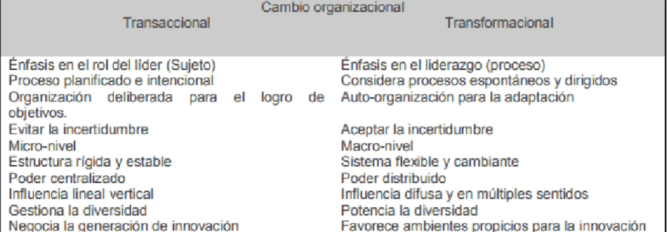 Figura 5. Liderazgo Transformacional y la Facilitación al cambio Organizacional   