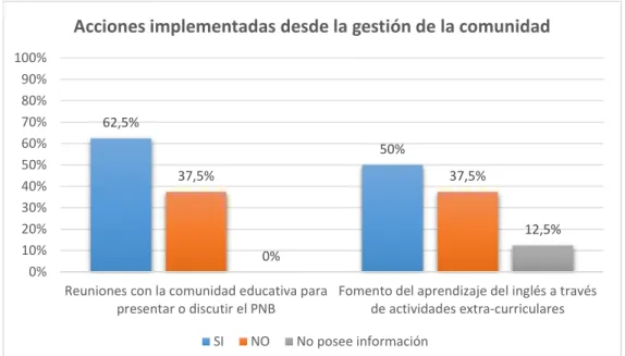 Gráfico 4: Acciones de gestión de la comunidad 