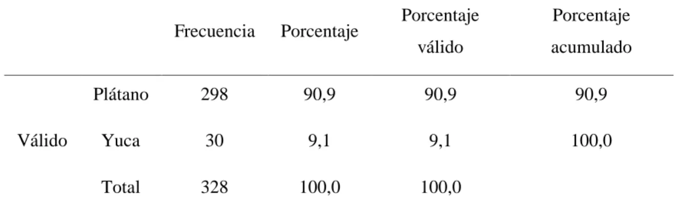 Tabla 9: Producto que más consume 
