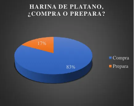 Gráfico 5: Harina de plátano, ¿compra o prepara? 