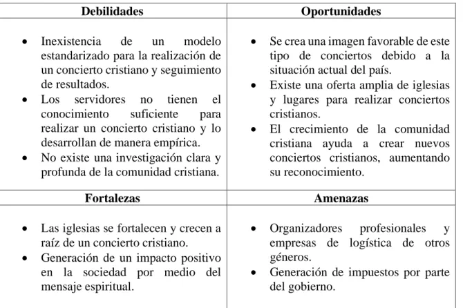 Tabla 1. Análisis DOFA. Elaboración propia. 