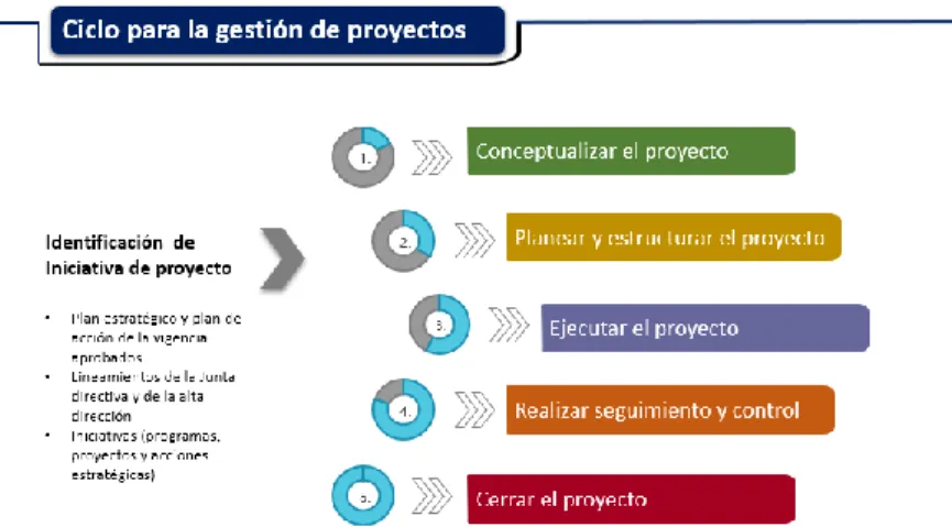 Figura 4. Ciclo para la gestión de Proyectos. 