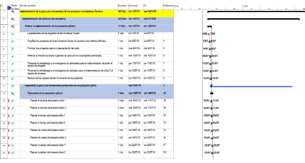 Figura 9- Diagrama de gantt 